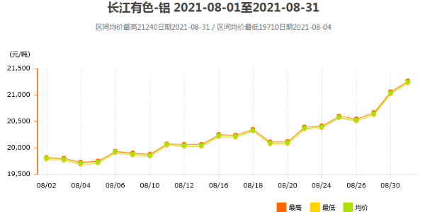 8月份鋁價分析