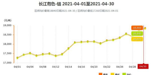 5月份鋁錠價(jià)會(huì)突破一萬九嗎？