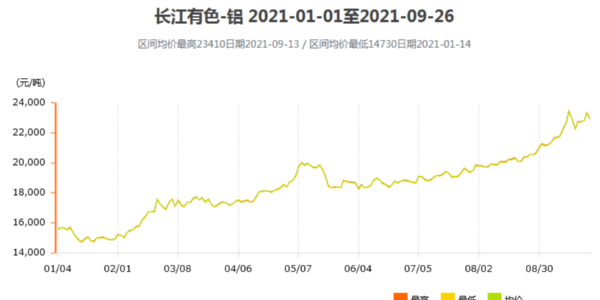 2021鋁價還會繼續(xù)上漲嗎？