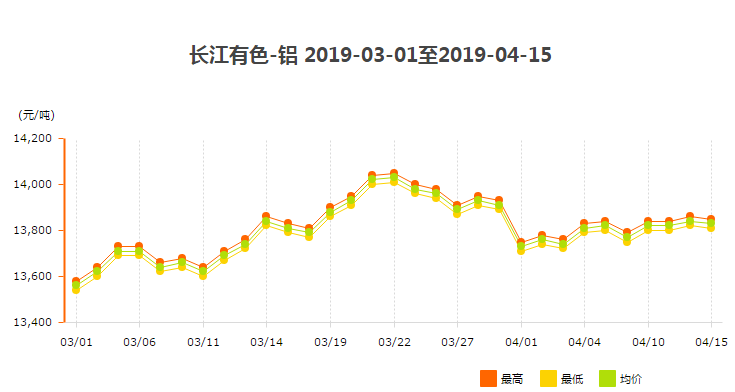 3、4月份鋁錠價(jià)走勢(shì)圖