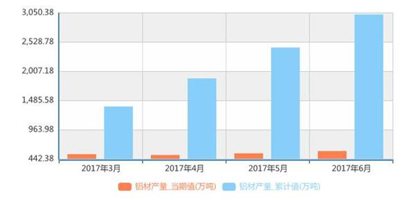 上半年鋁材產(chǎn)量3025萬(wàn)噸，交通電力領(lǐng)域投資空間大