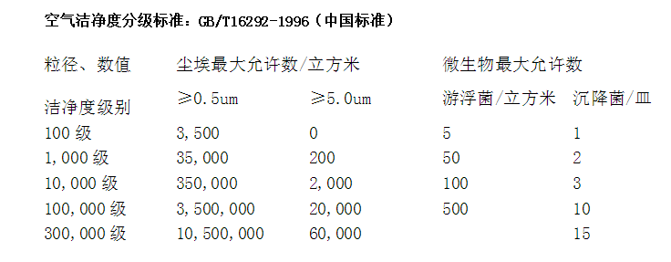 空氣潔凈度標(biāo)準(zhǔn)