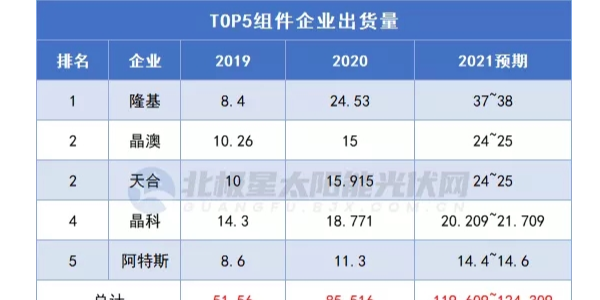 光伏組件2022年的5個(gè)發(fā)展趨勢