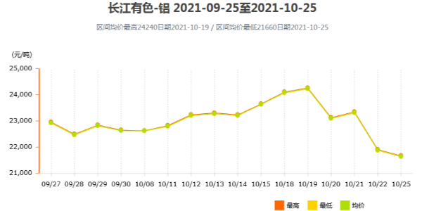 鋁價(jià)為何出現(xiàn)斷崖式下跌？