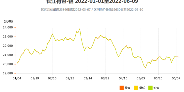 2022下半年的鋁價(jià)走勢(shì)