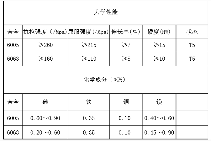 6063與6005的性能對(duì)比